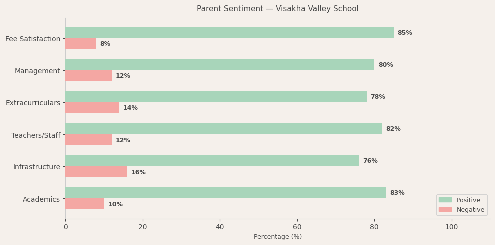 Visakha Valley School Parent Review