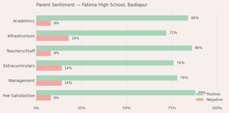 image-1779977166786 Fatima High School Parent Review