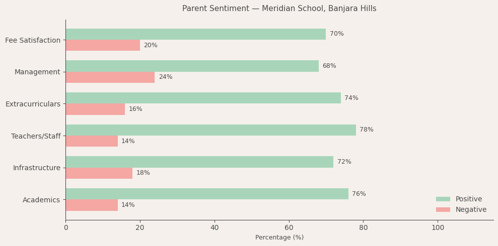 Meridian School Parent Review