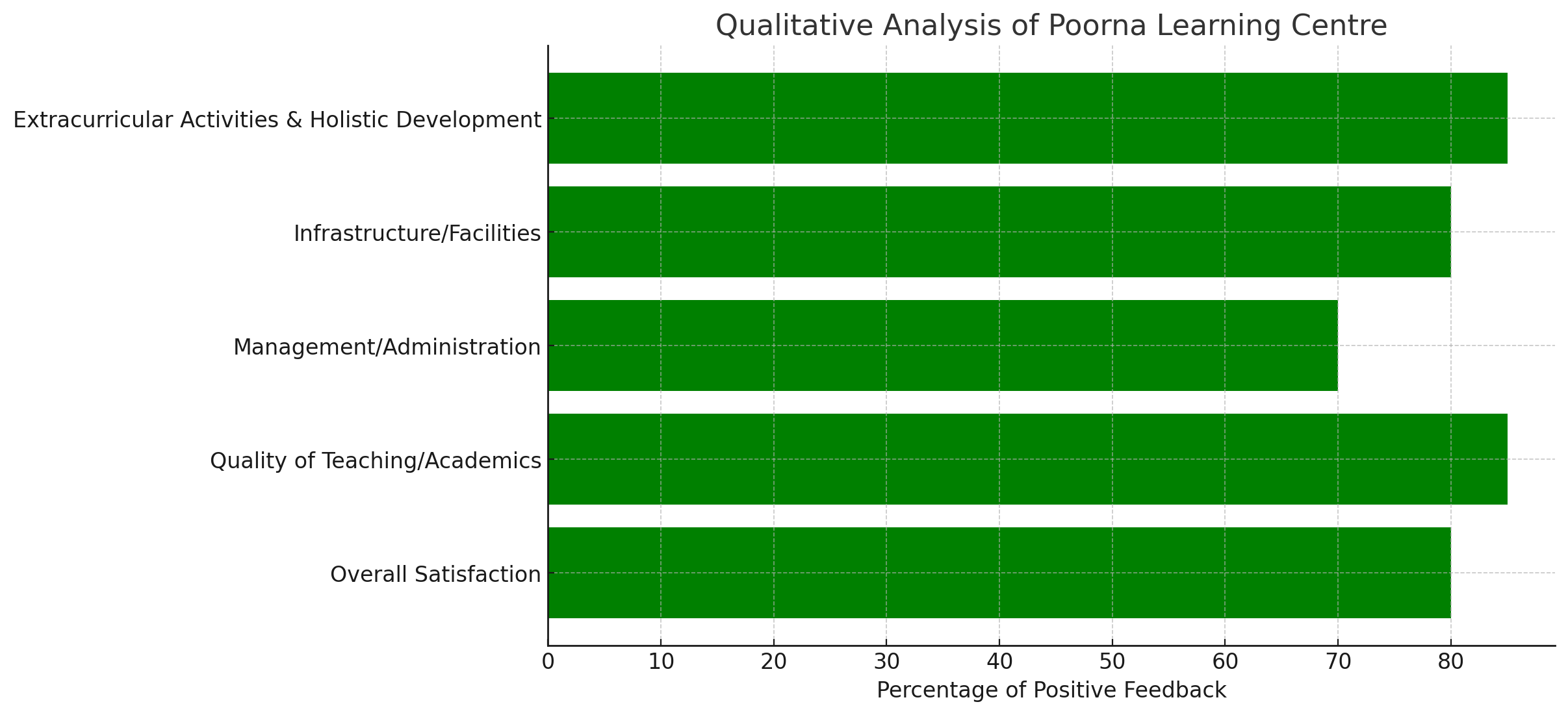 Poorna Learning Centre Parent Review