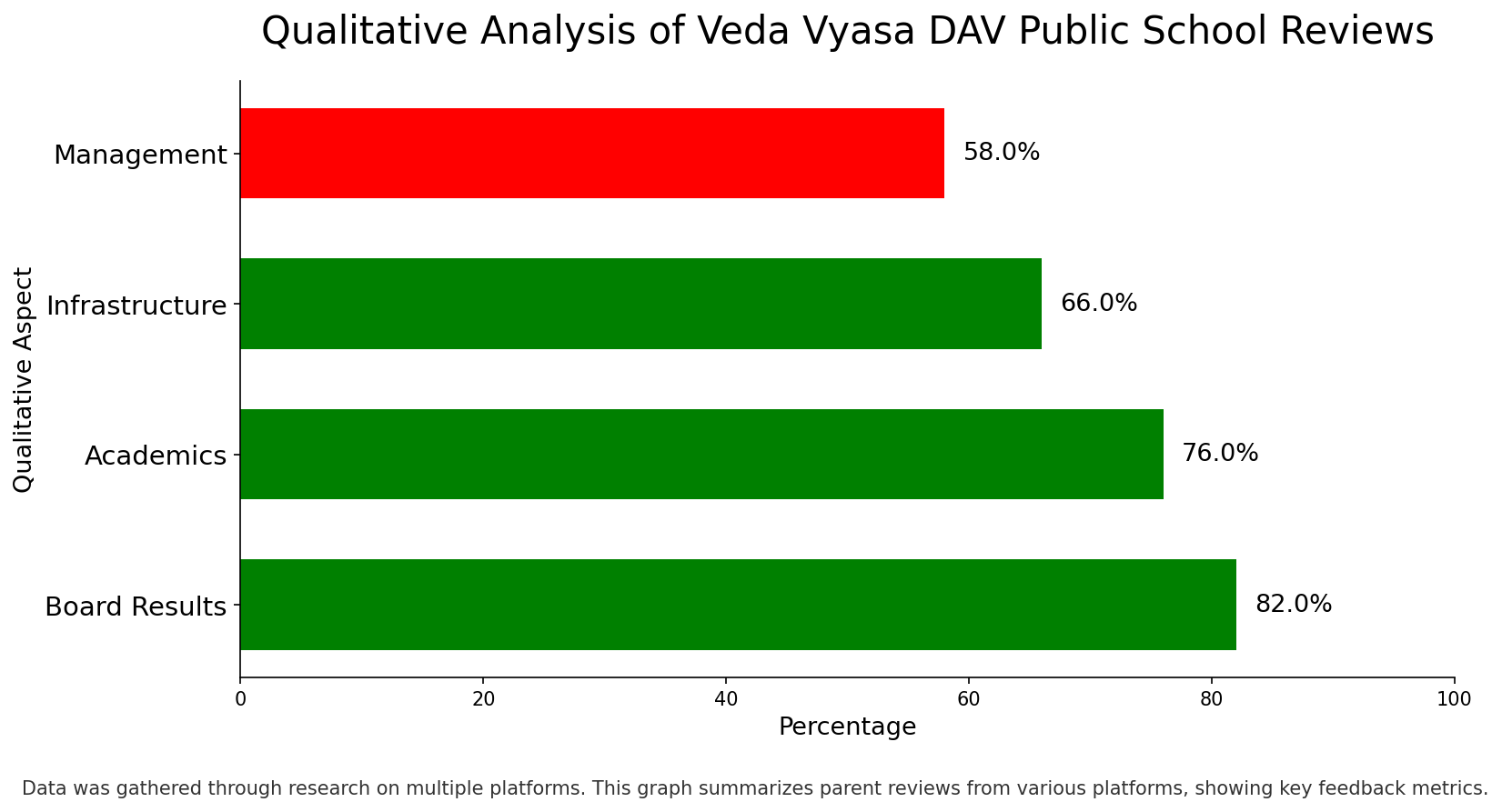 Veda Vyasa DAV Public School Parents Review:
