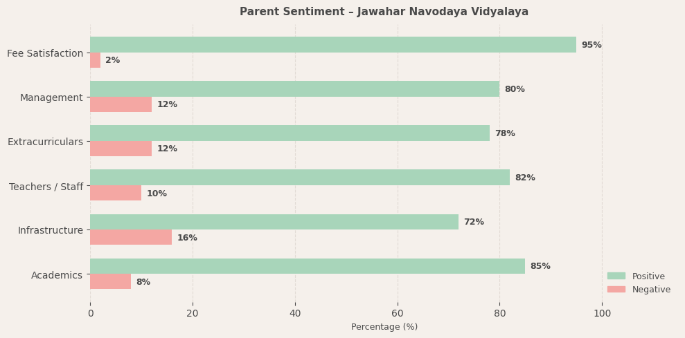 Jawahar Navodaya Vidyalaya Parent Review