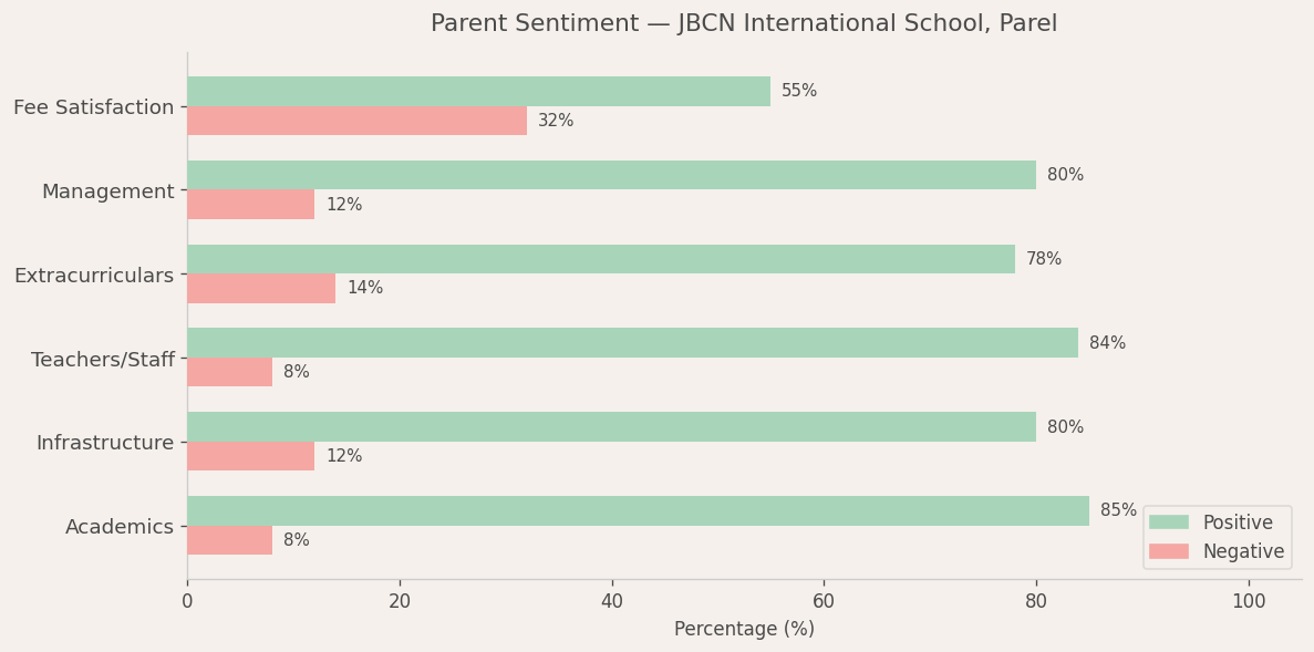 JBCN International School Parel Parent Review