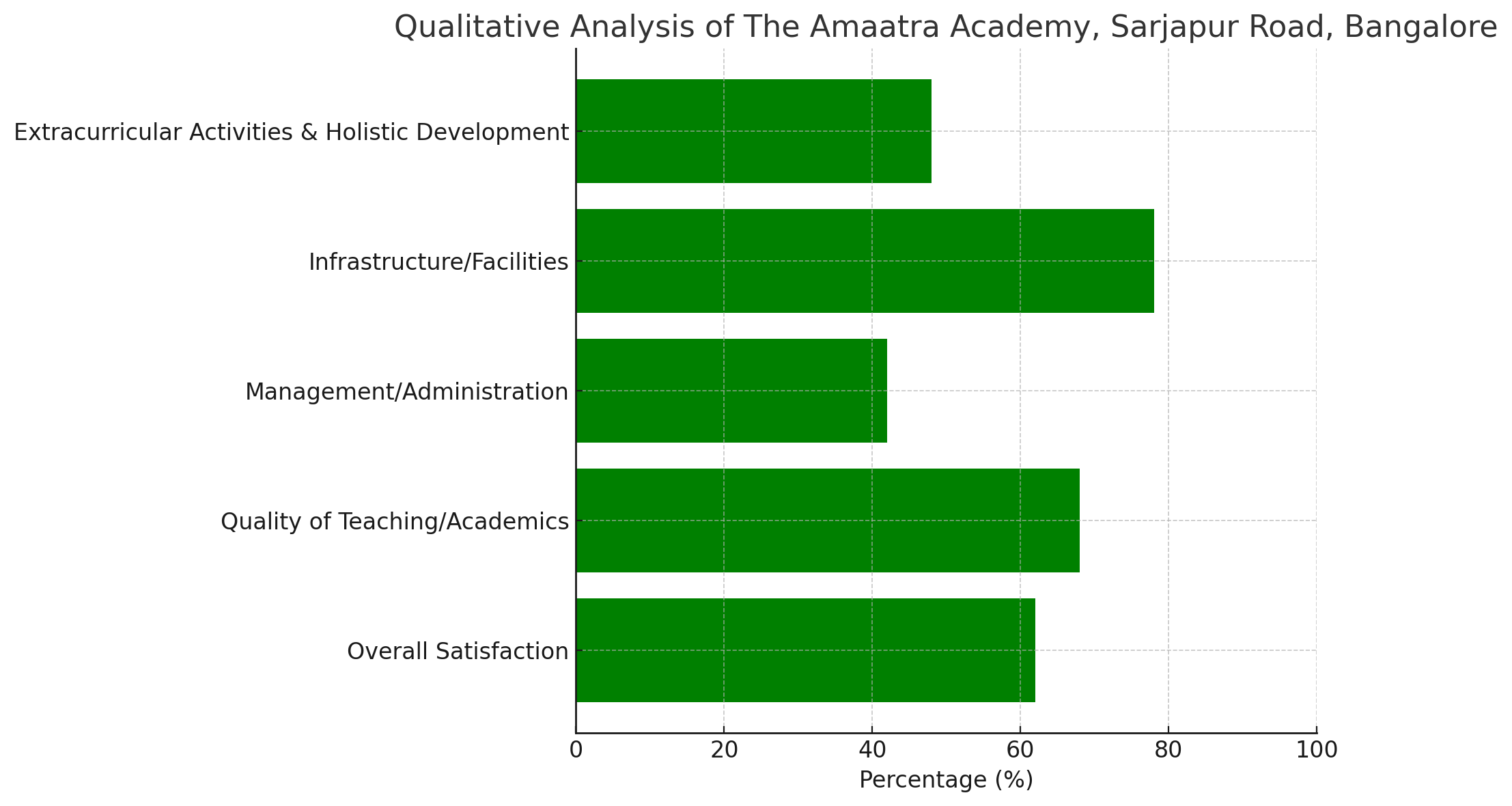 Analysis of Review Pages for The Amaatra Academy, Sarjapur Road, Bangalore