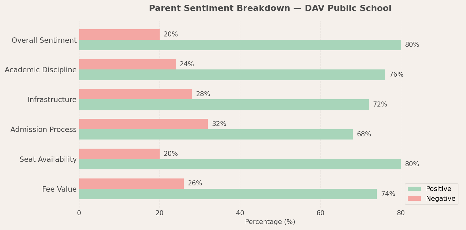DAV Public School Parent Review