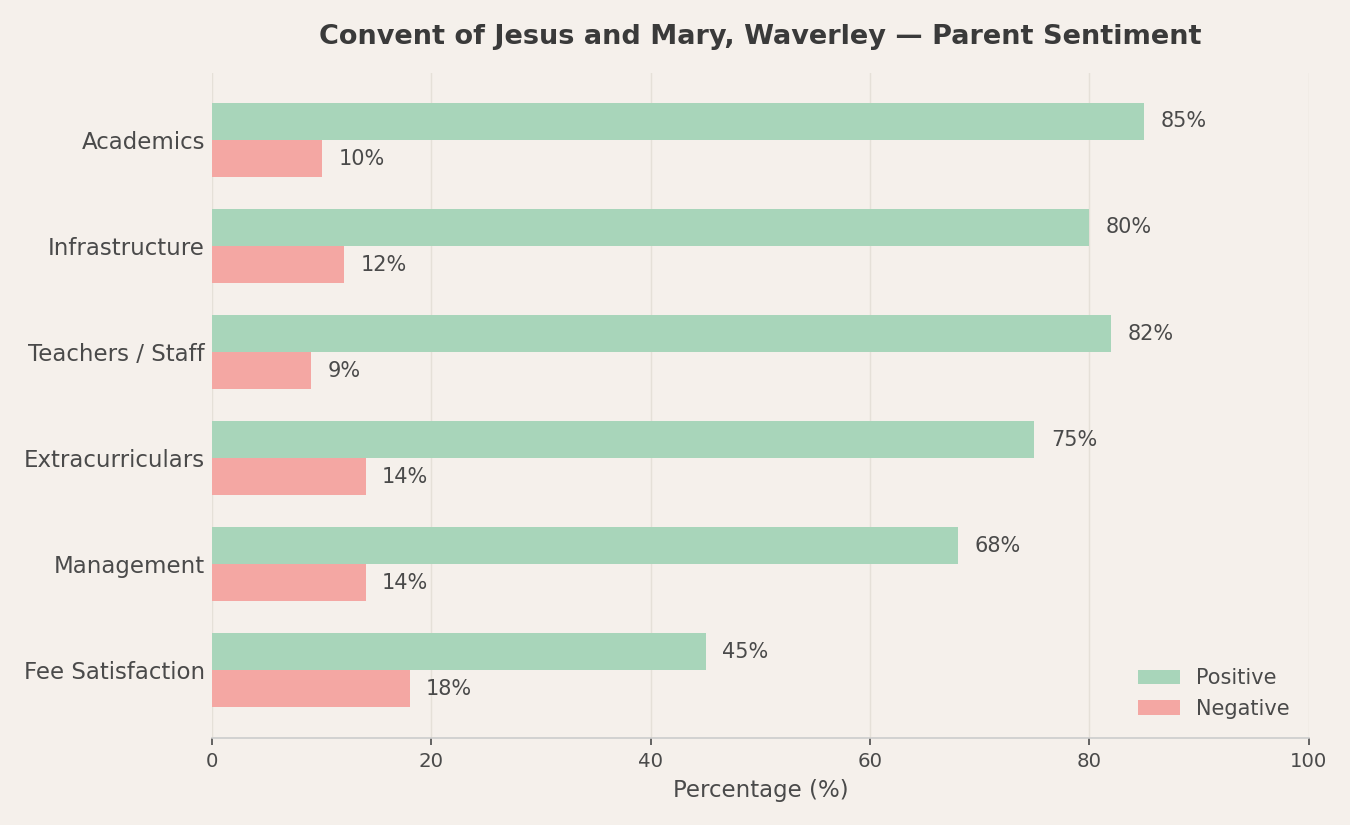 Convent of Jesus and Mary, Waverley Parent Review