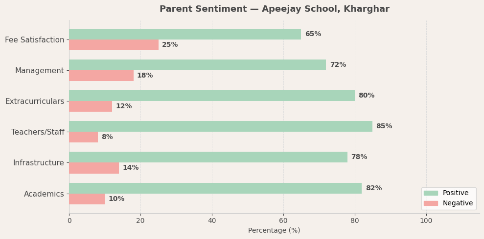 Apeejay School Parent Review