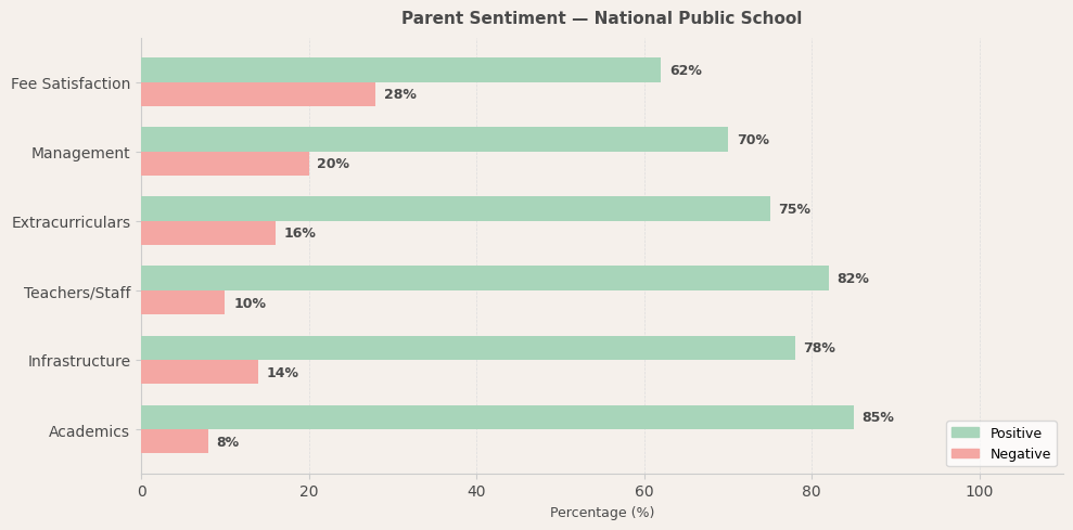 National Public School Parent Review