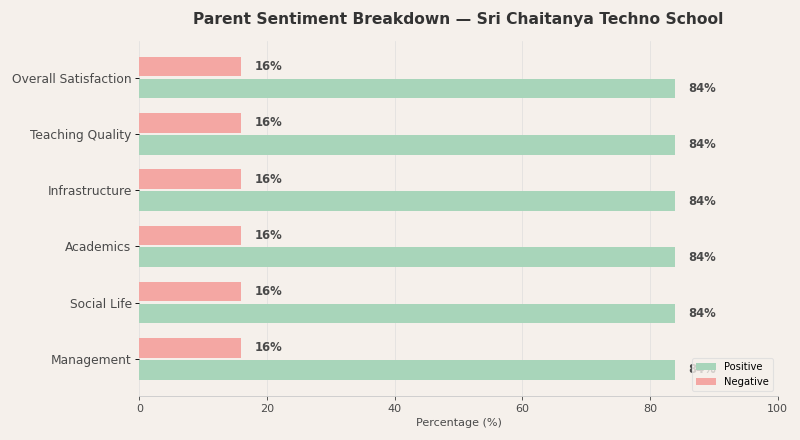 image-1788442945597 Sri Chaitanya Techno School Parent Review