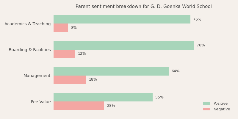 G. D. Goenka World School Parent Review