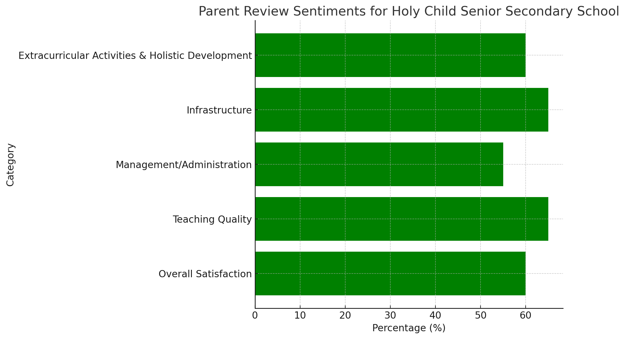 Parent Review of Holy Child Senior Secondary School