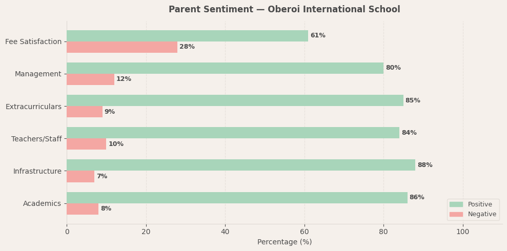 Oberoi International School Parent Review