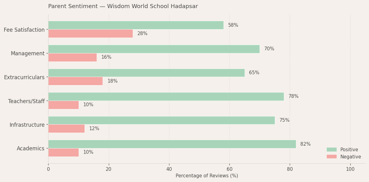 Wisdom World School Hadapsar Parent Review