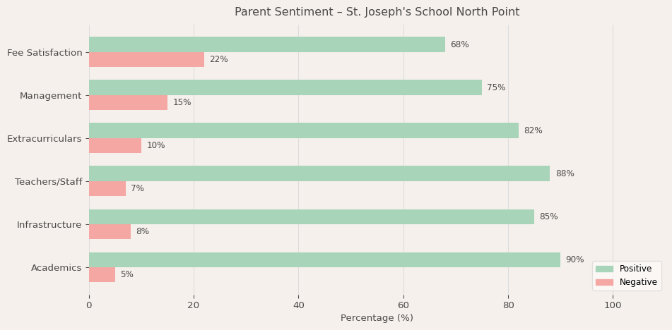 St. Joseph's School North Point Parent Review