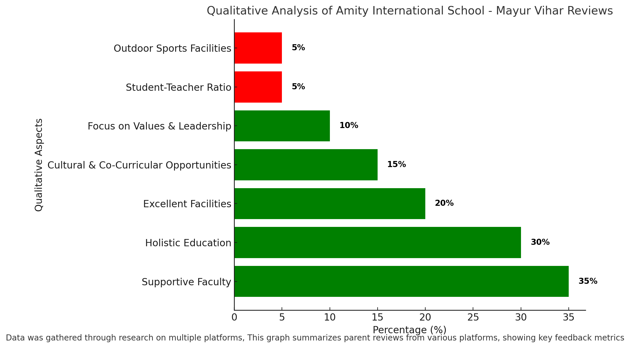Amity International School Parents Review