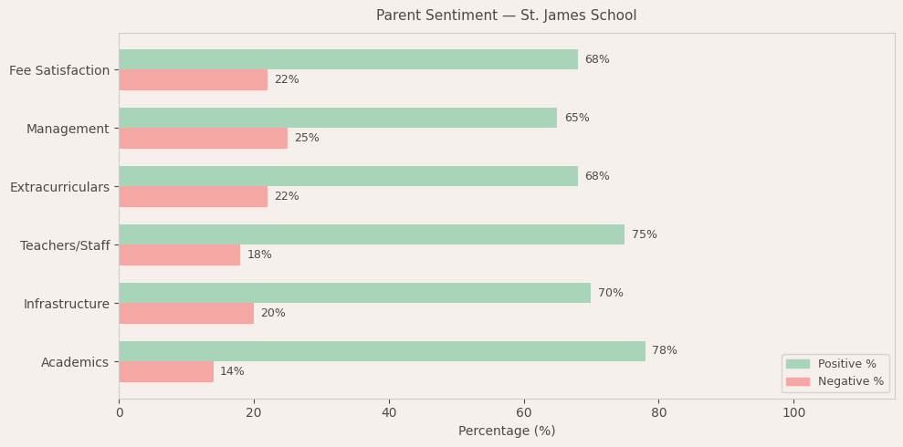 St. James School Parent Review