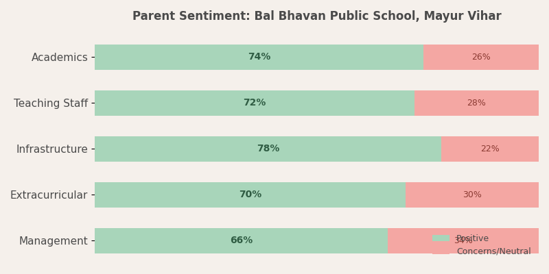 Bal Bhavan Public School Parent Review