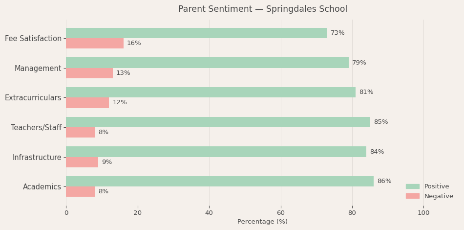 Springdales School Parent Review