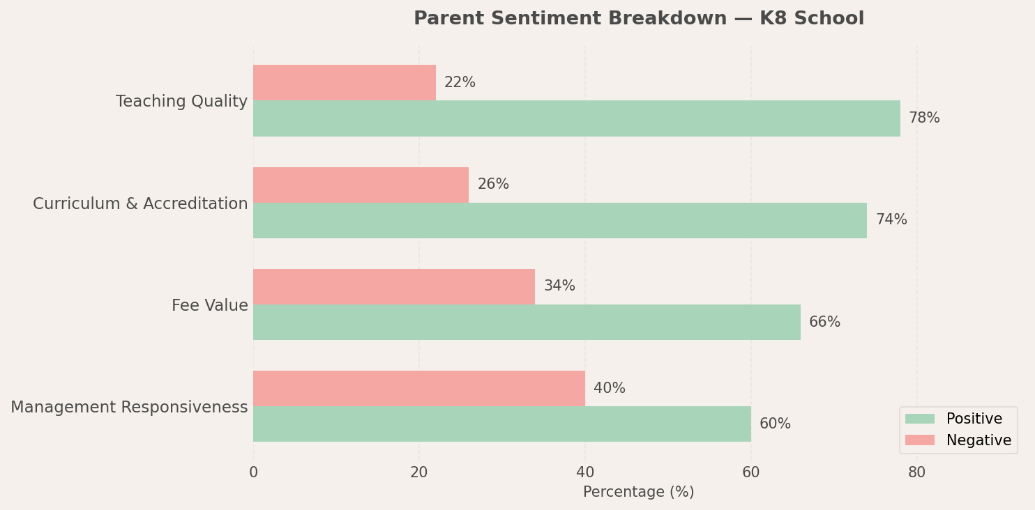K8 School Parent Review