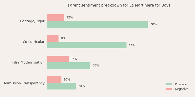 La Martiniere for Boys Parent Review