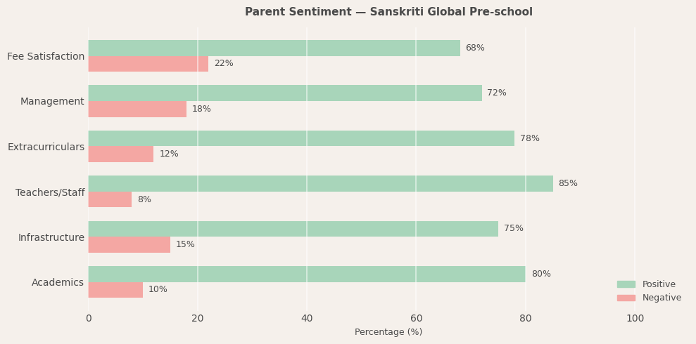 Sanskriti Global Pre-school Parent Review