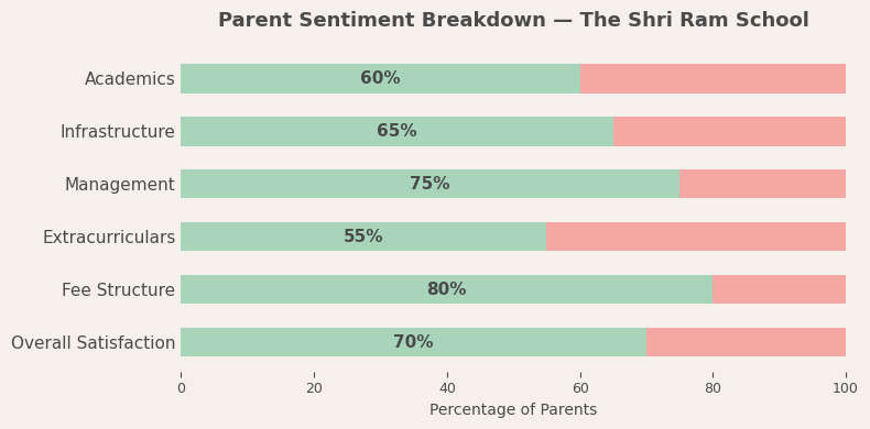 The Shri Ram School Parent Reviews: