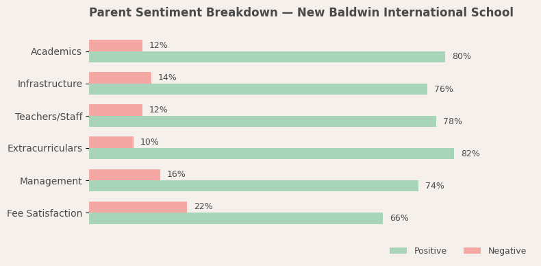New Baldwin International School Parent Review