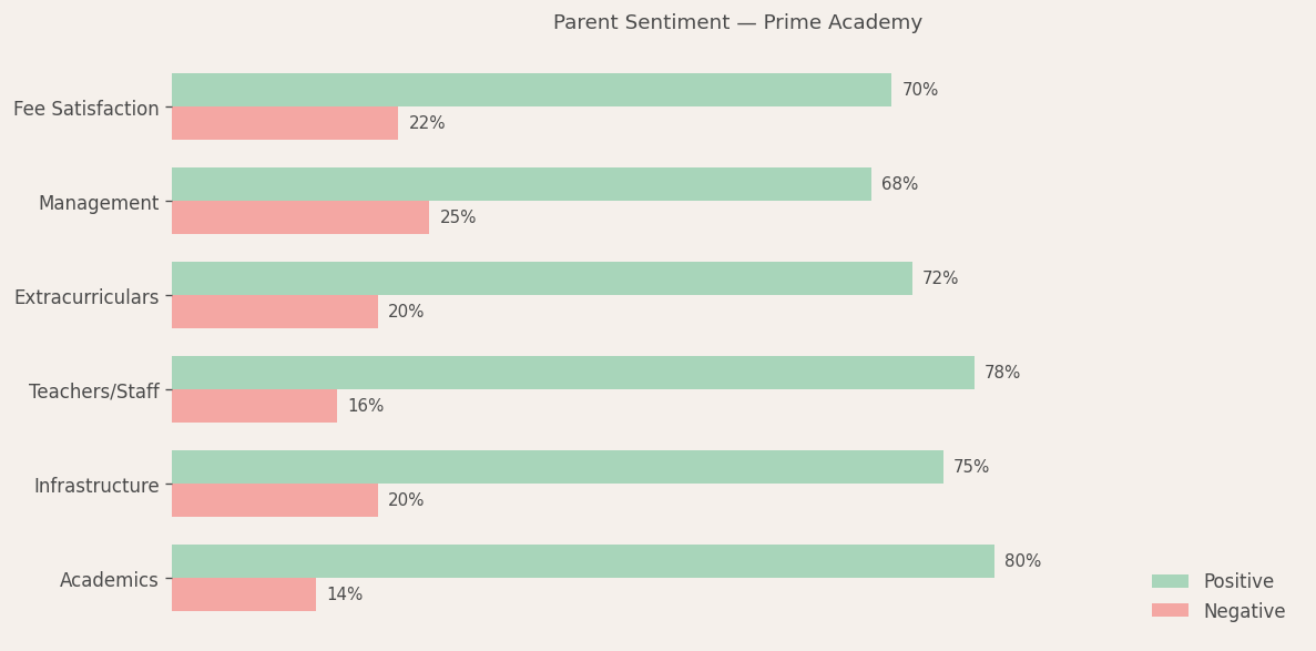 Prime Academy Parent Review