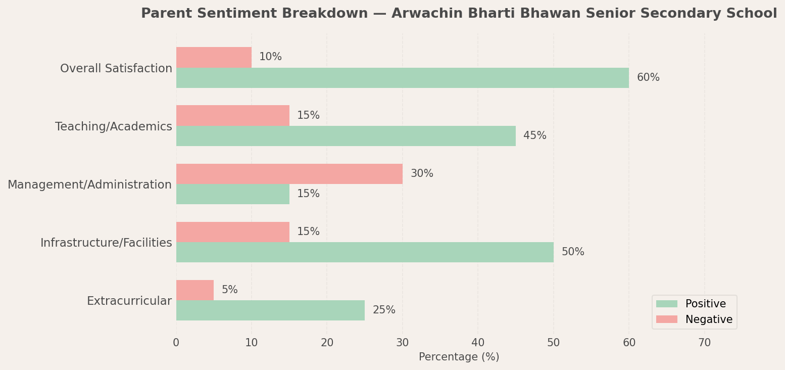 Arwachin Bharti Bhawan Senior Secondary School Parent Review