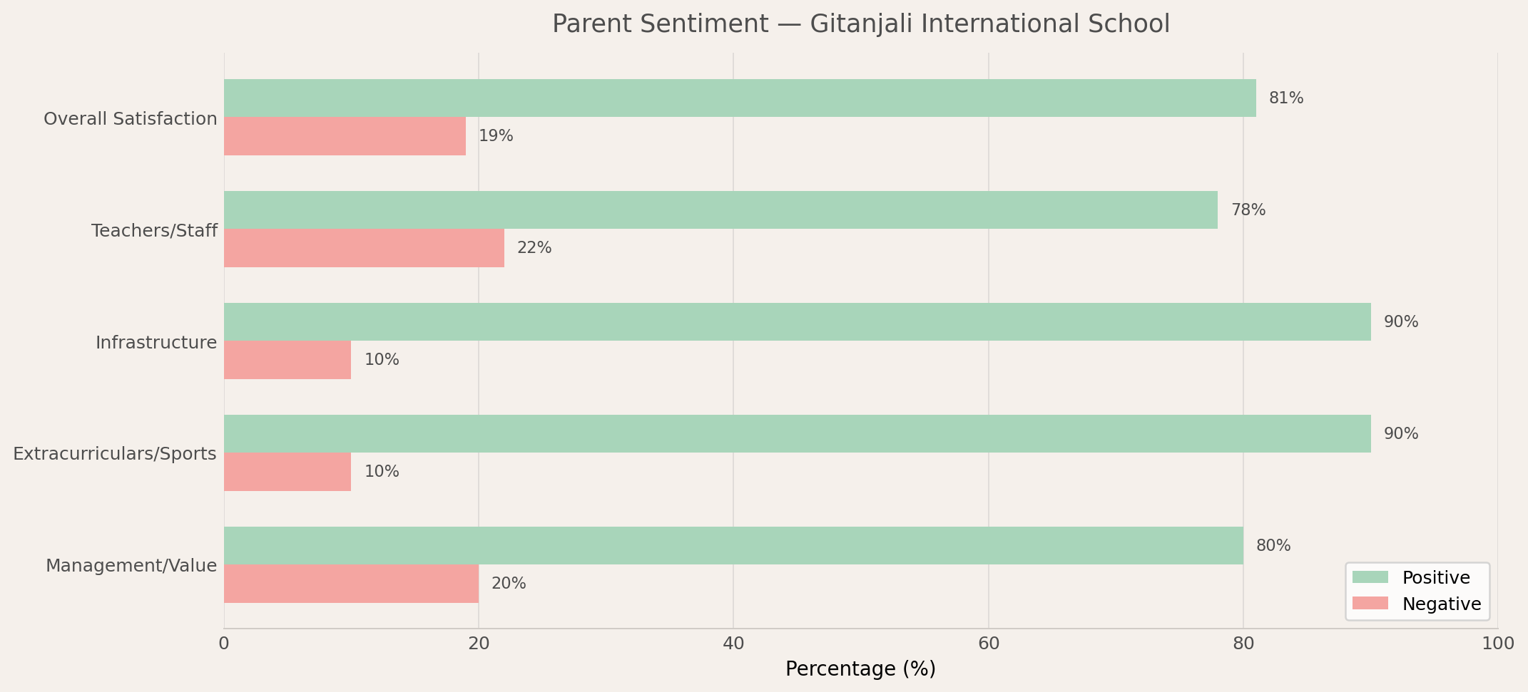 Gitanjali International School Parent Review