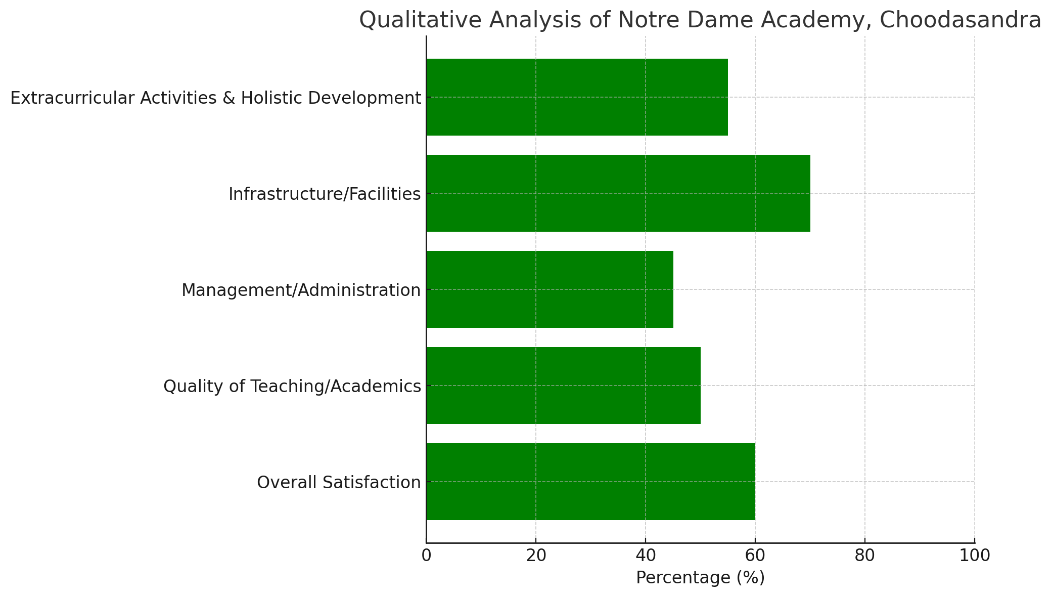 Analysis of Review Pages for Notre Dame Academy, Choodasandra