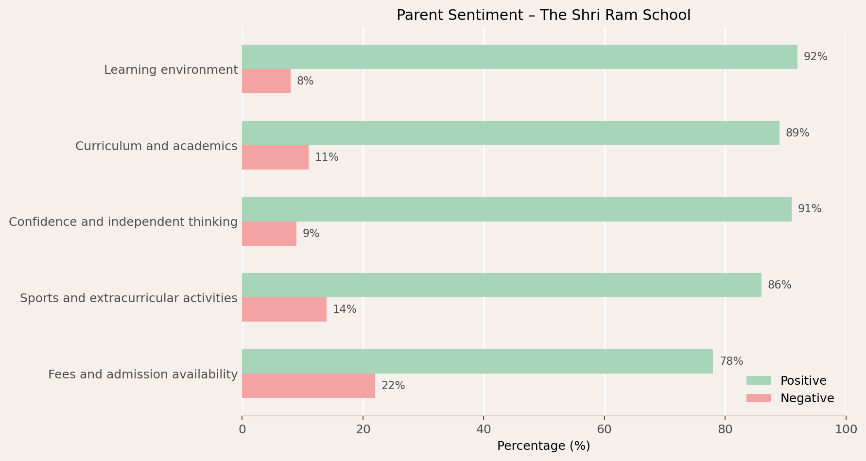 The Shri Ram School Parent Review