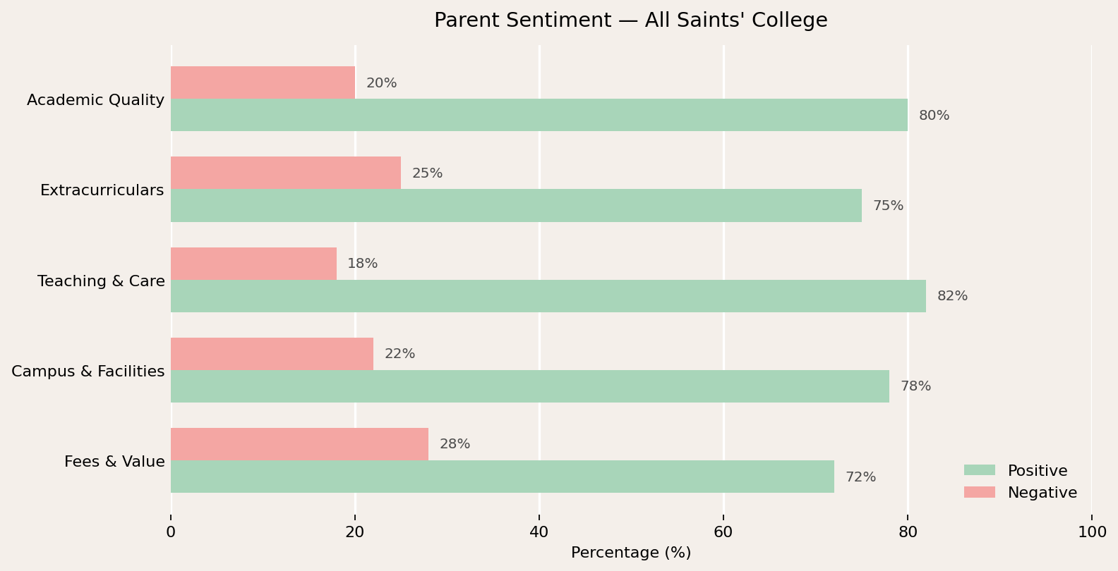 All Saints' College Parent Review