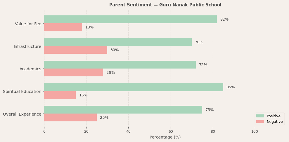 Guru Nanak Public School Parent Review