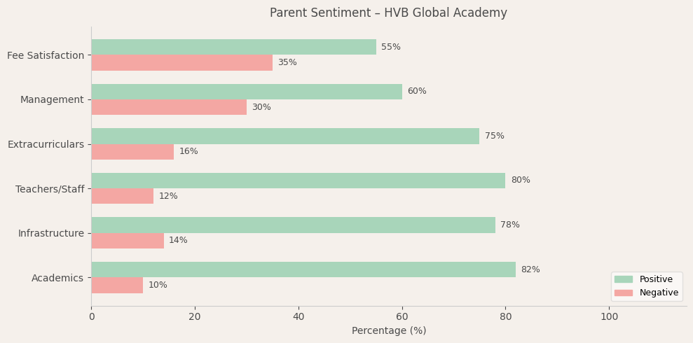 HVB Global Academy Parent Review