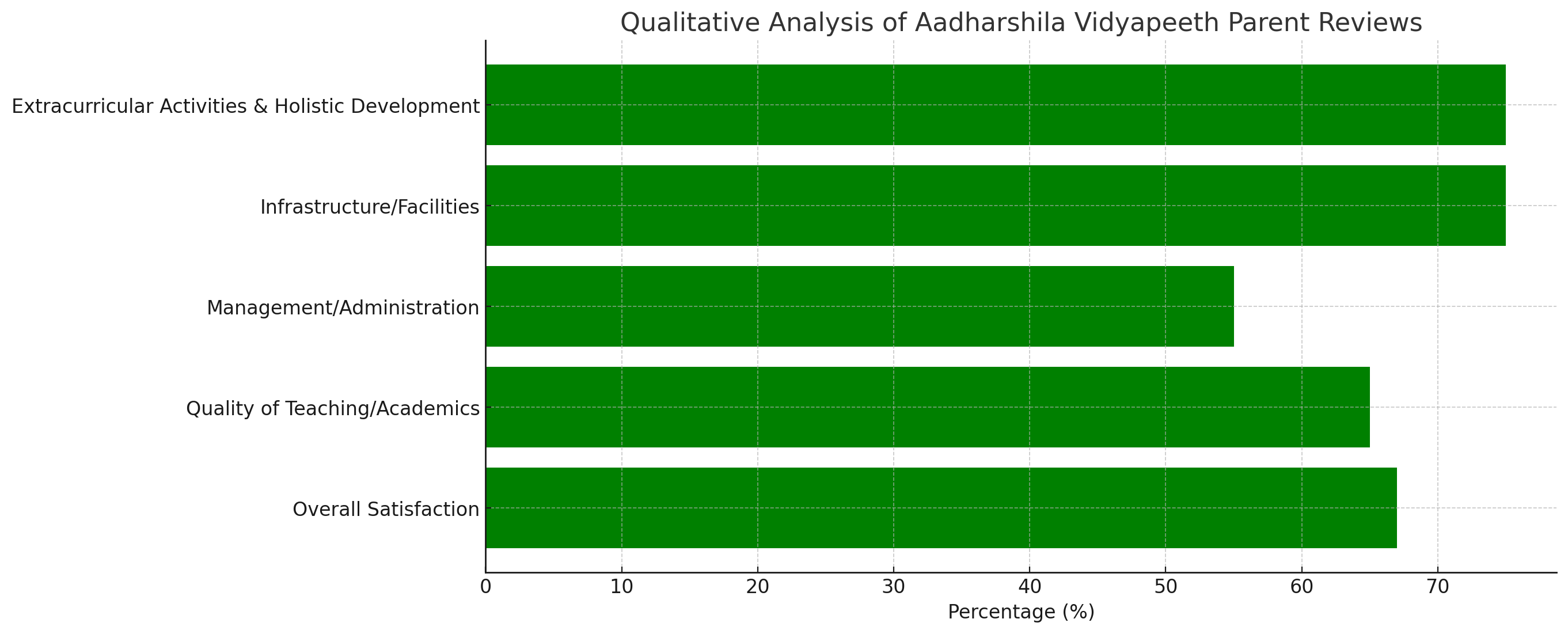Aadharshila Vidyapeeth Parent Reviews