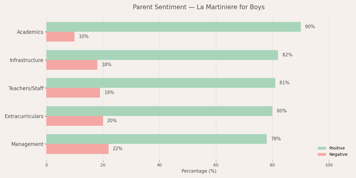 Parent Reviews