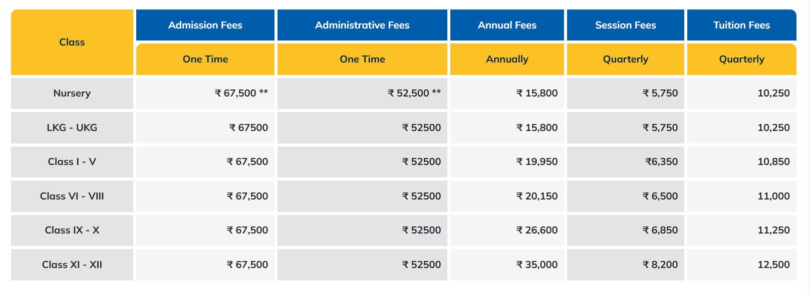 Fee structure for Apeejay School