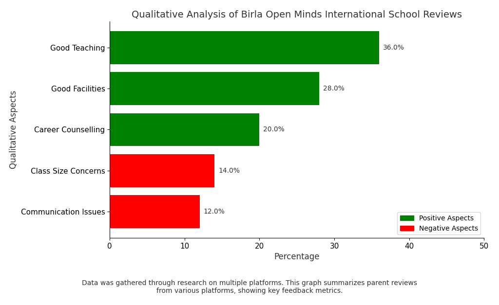 image-1791175624206 Birla Open Minds International School Parent Reviews: