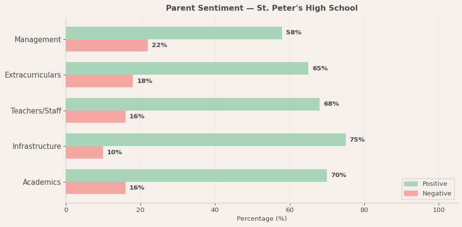 image-1780580846110 St. Peter's High School Parent Review