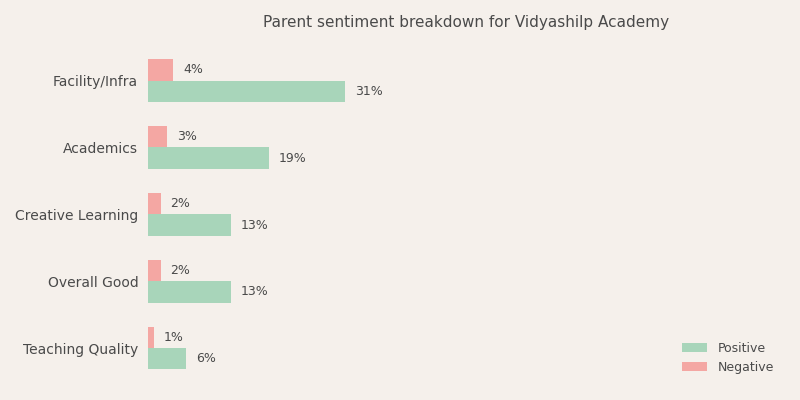 Vidyashilp Academy Parent Review