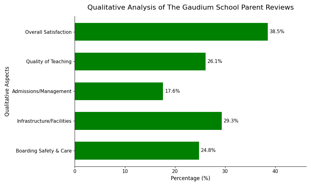 Parent sentiment breakdown for The Gaudium School The Gaudium School Parent Reviews
