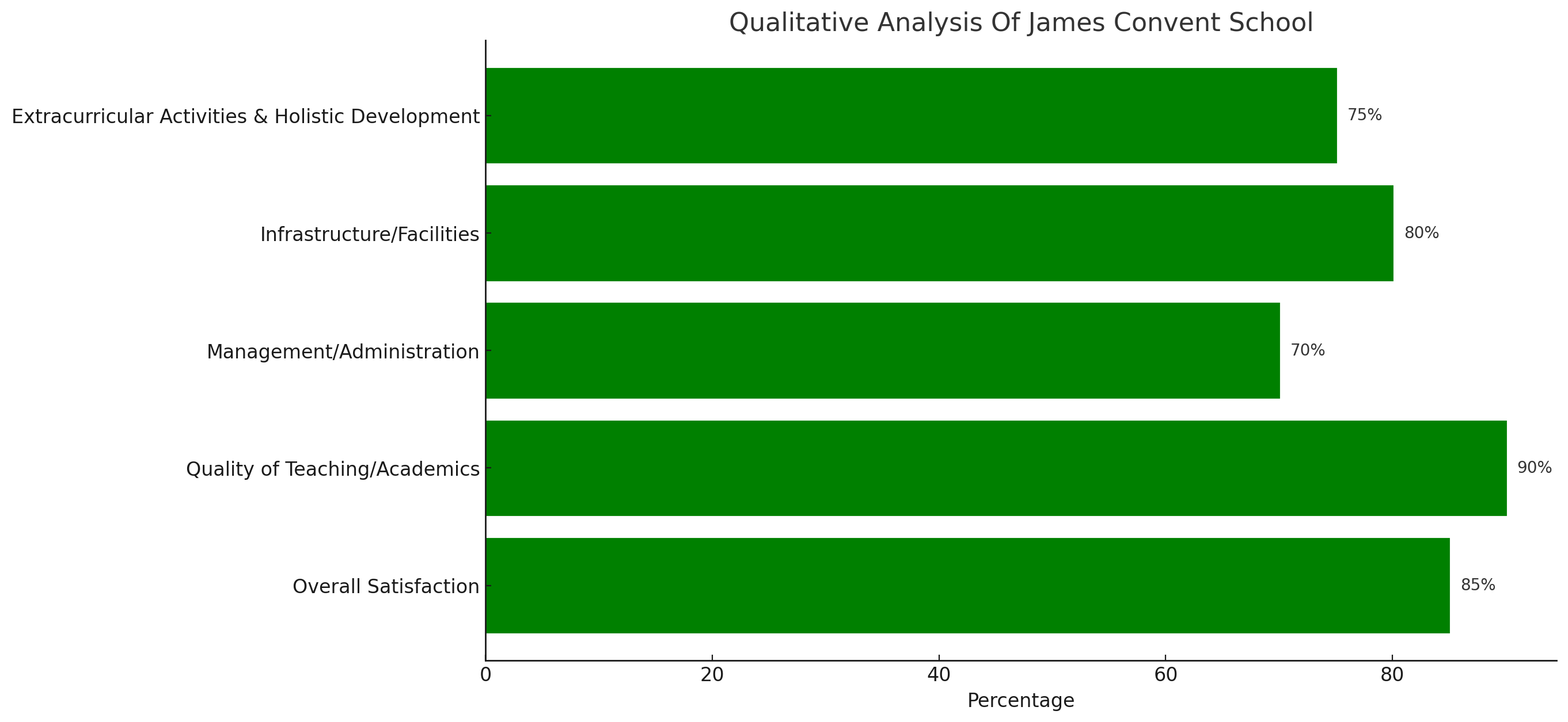 Parent Review for James Convent School