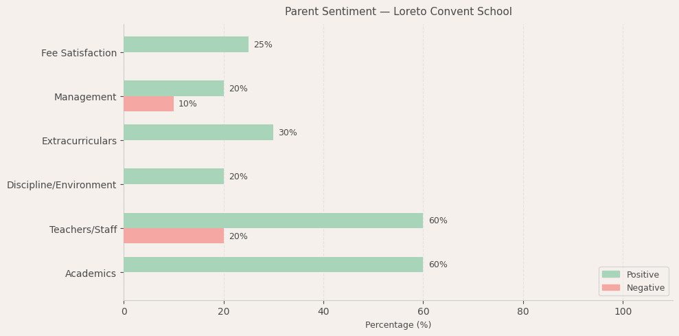 image-1781088189529 Loreto Convent School Parent Review