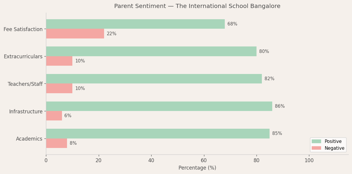 The International School Bangalore (TISB) Parent Review