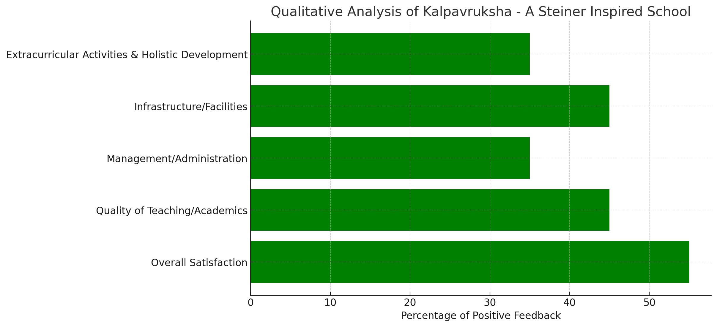 Kalpavruksha - A Steiner Inspired School Parent Reviews