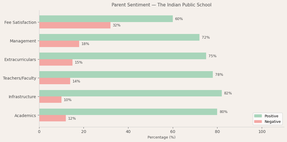 The Indian Public School Parent Review