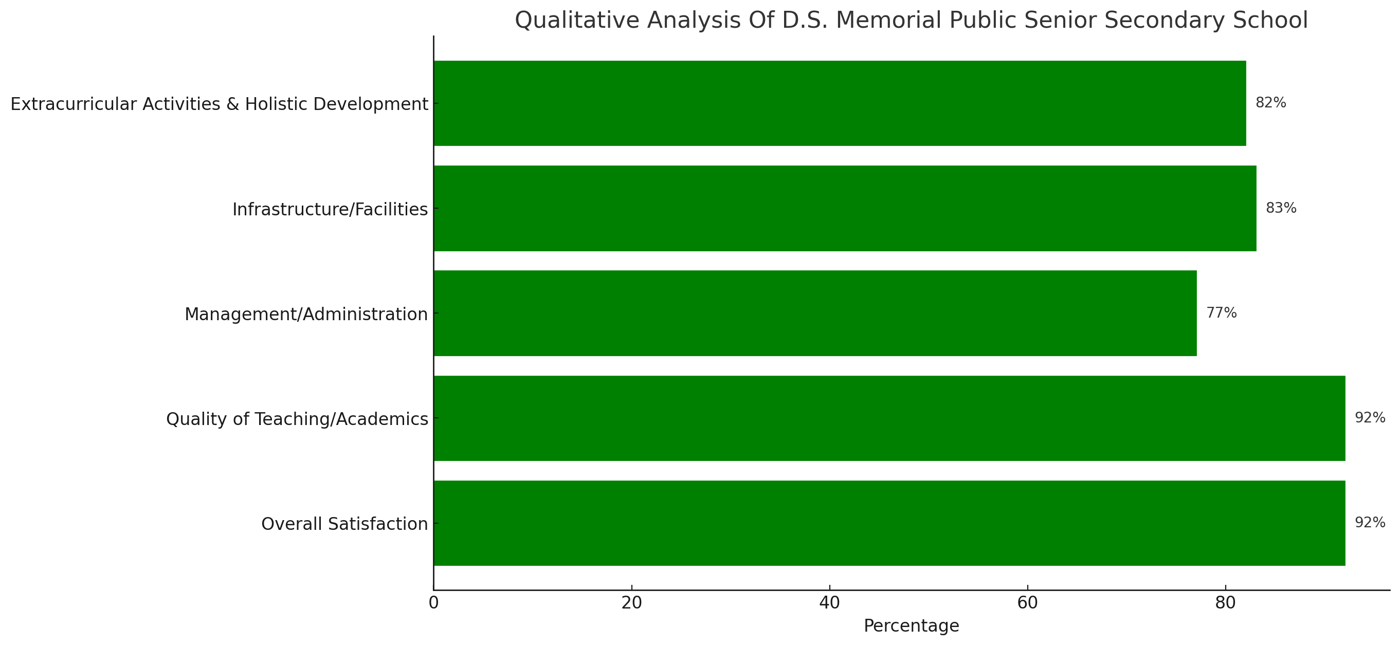 Parent Review for D.S. Memorial Public Senior Secondary School