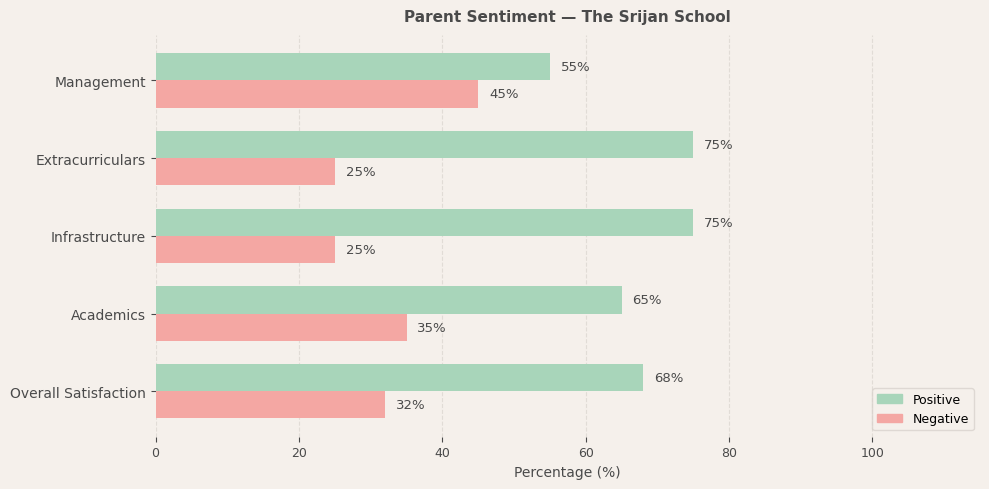 The Srijan School Parent Review