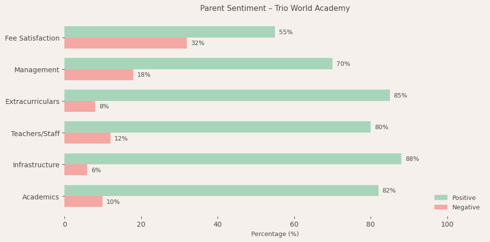 Trio World Academy Parent Review